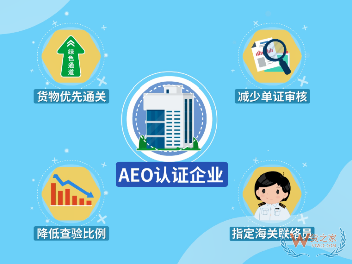 AEO認證是指什么?AEO海關(guān)認證標準,aeo認證企業(yè)的好處