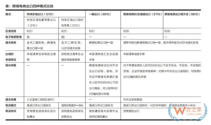 跨境電商出口模式有哪些?特殊區(qū)域出口退稅,特殊區(qū)域出口業(yè)務(wù)流程