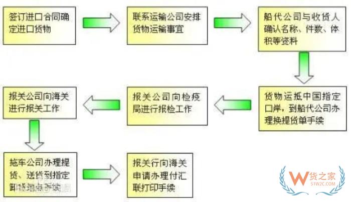 進口報關(guān)流程及步驟，進口報關(guān)需要什么資料?