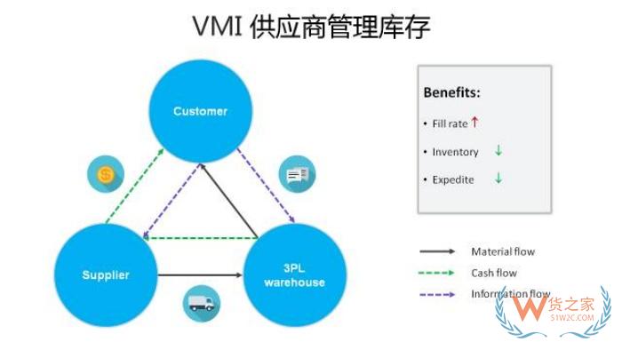 VMI保稅倉是什么意思？Vmi倉庫優(yōu)勢，VMI保稅倉報關貿易方式