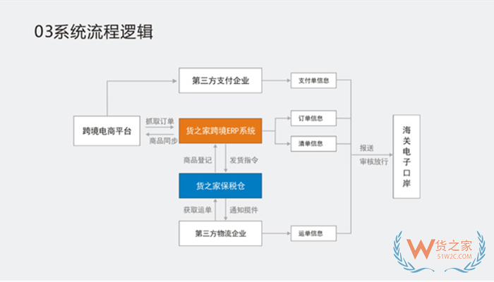 保稅倉接口怎么對接?跨境商城平臺怎么介入保稅倉？