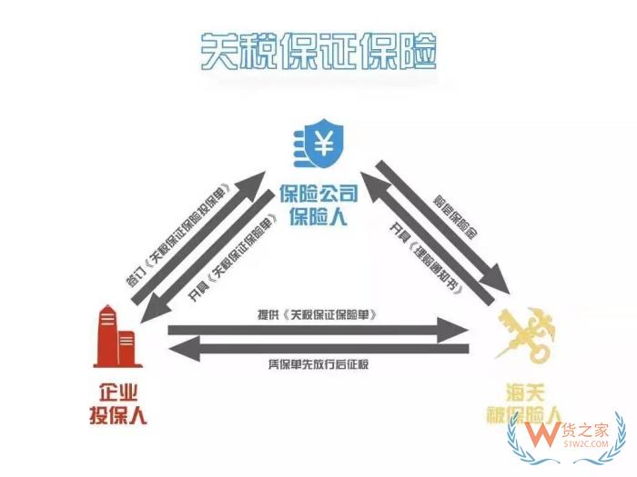 關(guān)稅保證保險(xiǎn)業(yè)務(wù)講解:關(guān)稅保證金保險(xiǎn)金額怎么確定?關(guān)稅保證保險(xiǎn)的作用