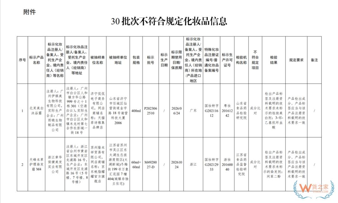涉及沐浴露、染發(fā)霜等...30批次化妝品不合規(guī)！國(guó)家藥監(jiān)局通報(bào)-貨之家