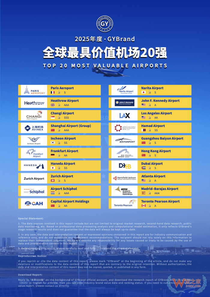 上榜！廣州白云機場躋身2025全球最具價值機場20強
