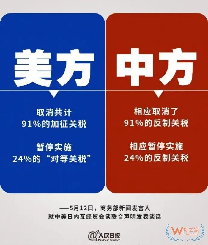 中美最終加征多少關(guān)稅?降了多少關(guān)稅？一文了解清楚