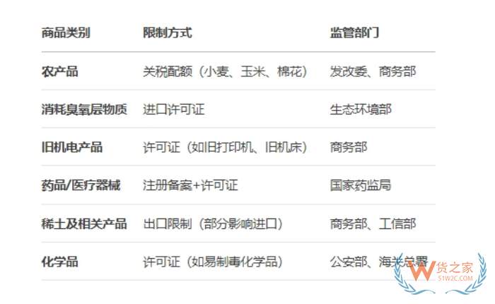 進(jìn)口限制,國(guó)家限制進(jìn)口產(chǎn)品目錄,限制進(jìn)口措施有哪幾種？