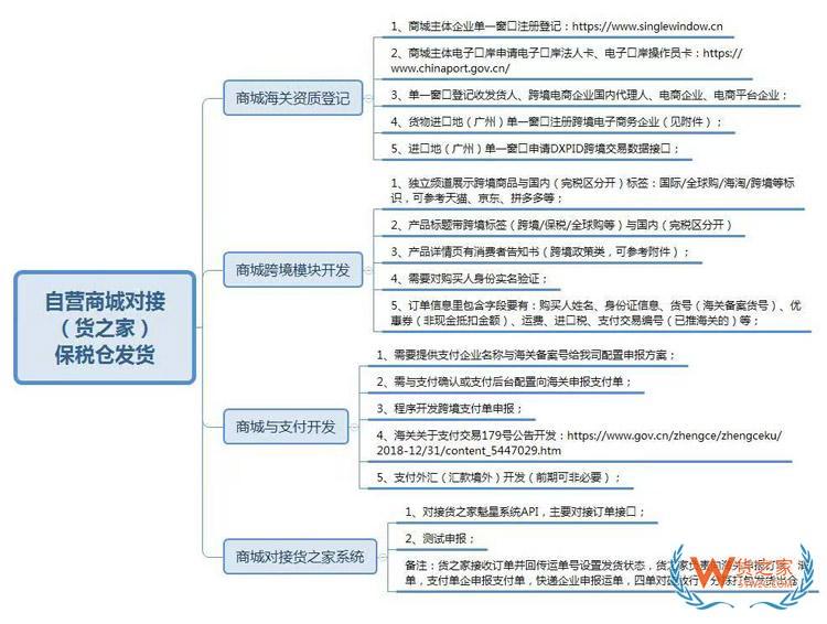 為什么進口跨境電商一定要搭建獨立站微信小程序？