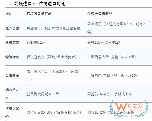 澳門保健品怎么進(jìn)到內(nèi)地銷售？跨境電商VS一般貿(mào)易進(jìn)口