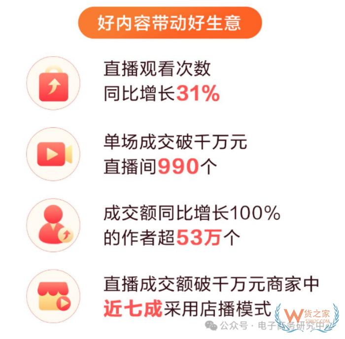 618直播電商數(shù)據(jù)戰(zhàn)報出爐！哪家直播電商平臺最好？