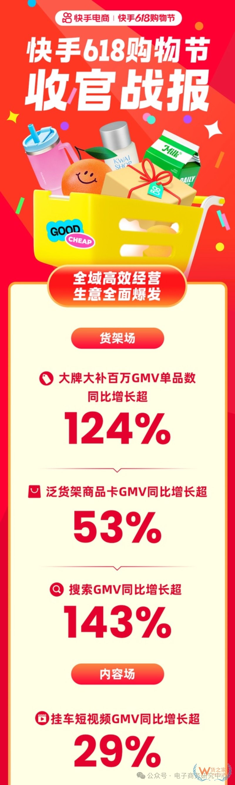 618直播電商數(shù)據(jù)戰(zhàn)報出爐！哪家直播電商平臺最好？
