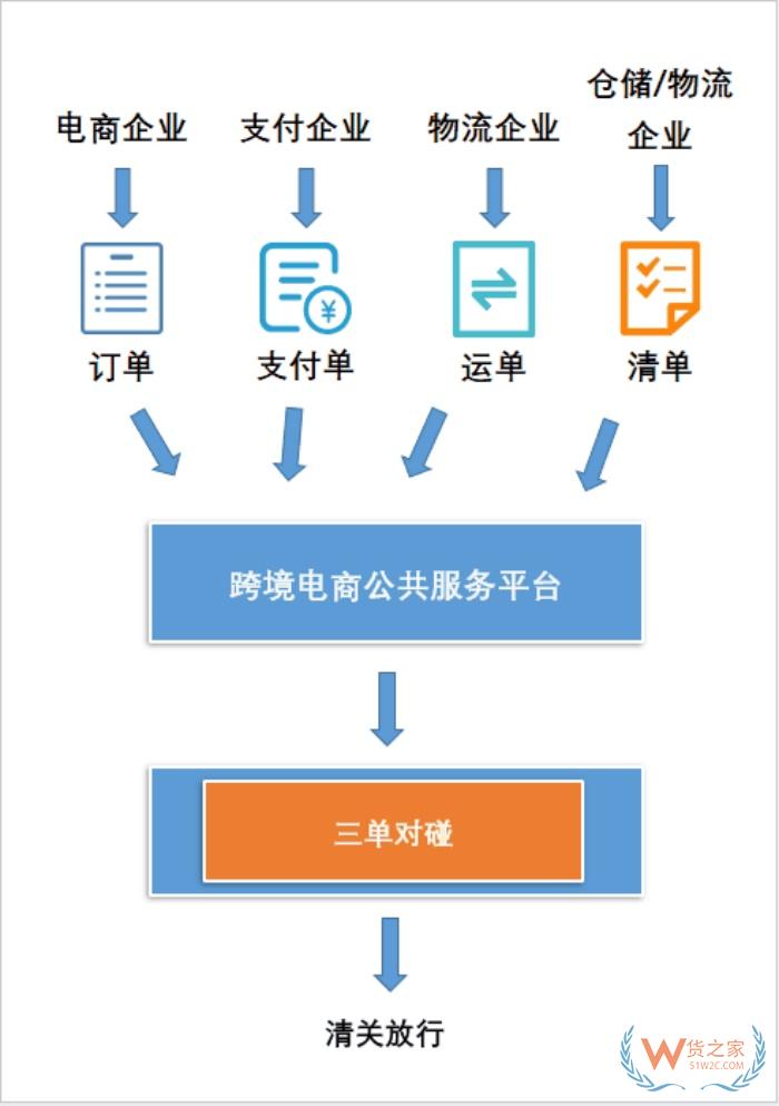 跨境電商進(jìn)口三單對(duì)碰,穩(wěn)定高效合規(guī)的“三單對(duì)碰”申報(bào)系統(tǒng)