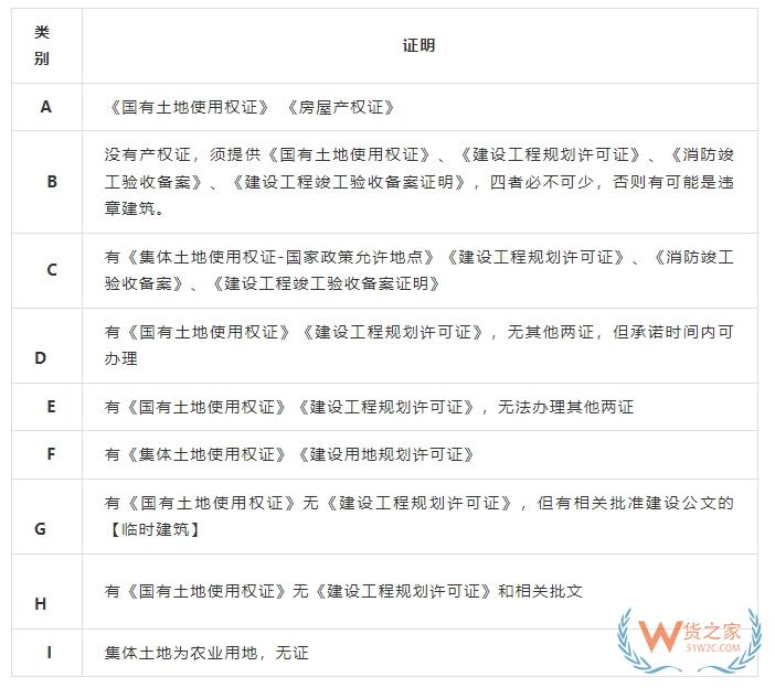 租賃物流倉庫要看哪些證件和條件？